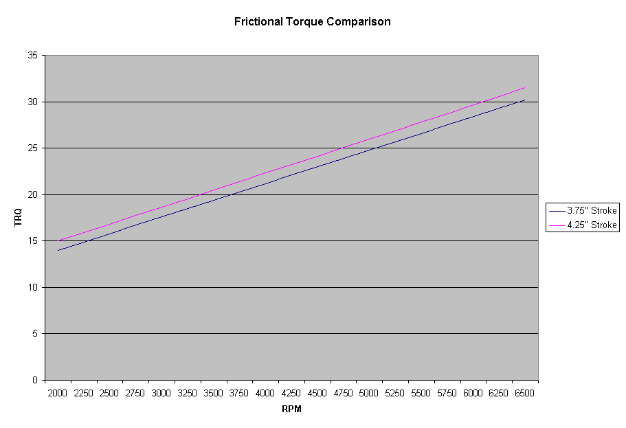 Frictional Torque Comparison