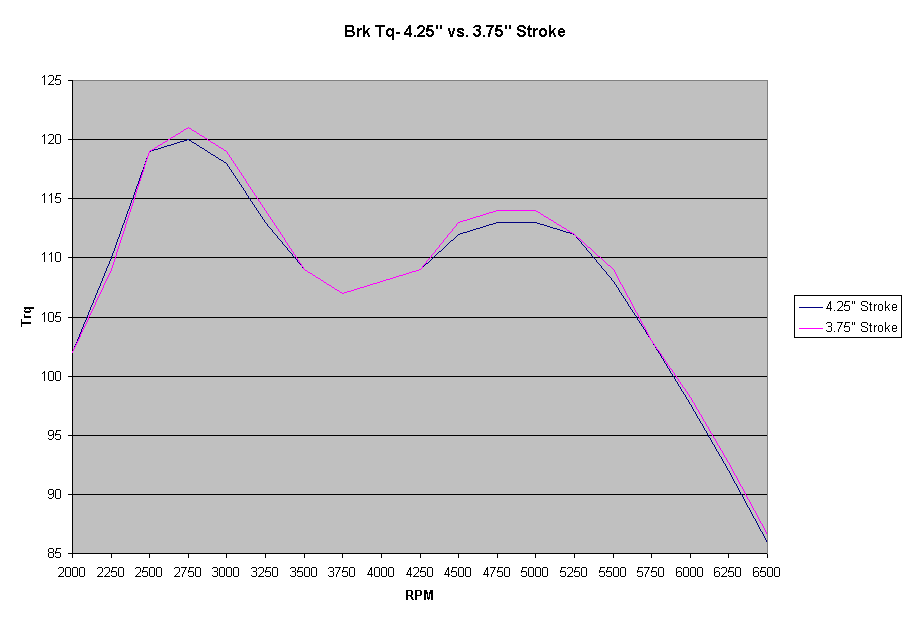 Brk Tq- 4.25" vs. 3.75" Stroke